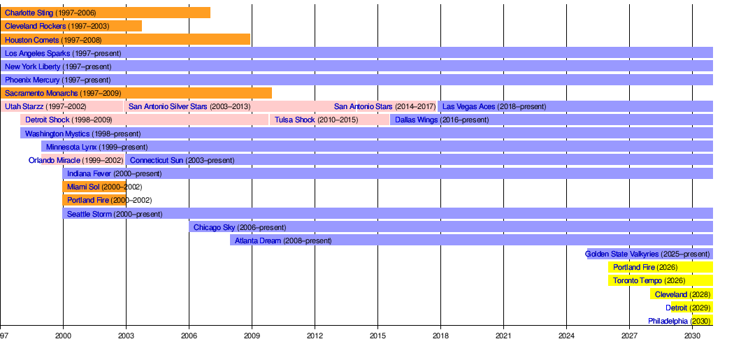 WNBA Expansion Timeline from Wikipedia